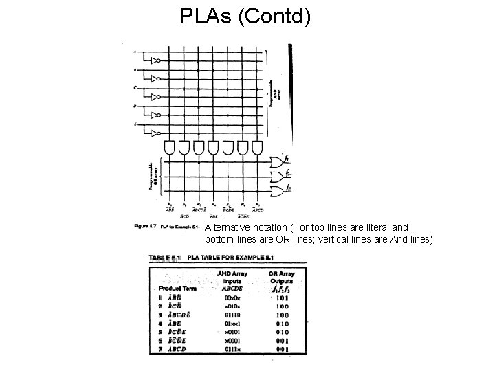 PLAs (Contd) Alternative notation (Hor top lines are literal and bottom lines are OR