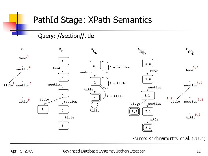 Path. Id Stage: XPath Semantics Query: //section//title Source: Krishnamurthy et al. (2004) April 5,