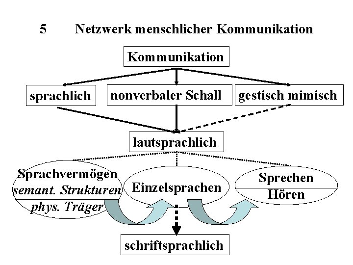 5 Netzwerk menschlicher Kommunikation sprachlich nonverbaler Schall gestisch mimisch lautsprachlich Sprachvermögen semant. Strukturen Einzelsprachen