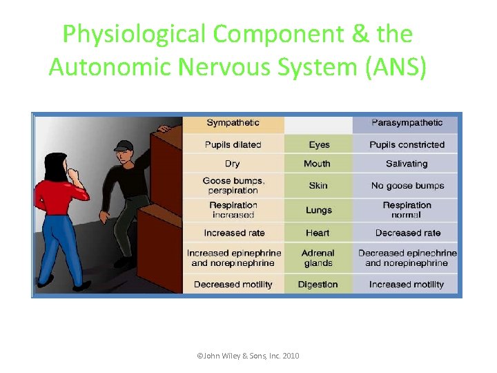 Physiological Component & the Autonomic Nervous System (ANS) ©John Wiley & Sons, Inc. 2010