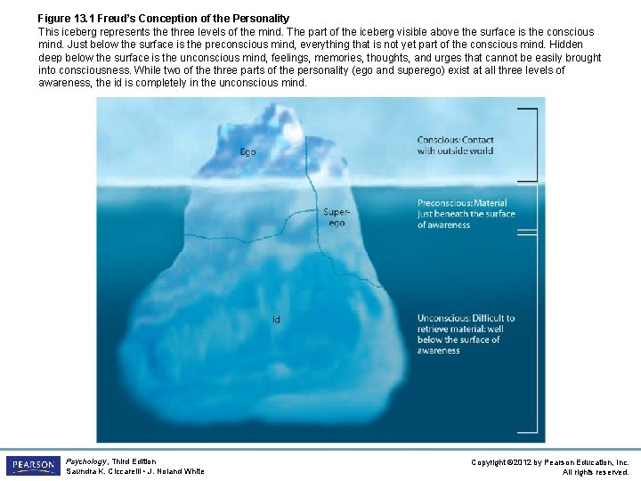 Figure 13. 1 Freud’s Conception of the Personality This iceberg represents the three levels