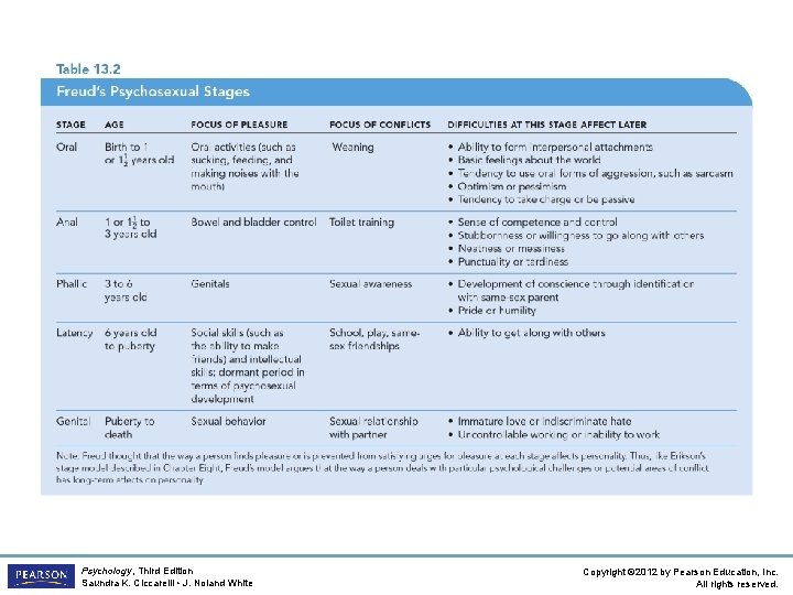 Psychology, Third Edition Saundra K. Ciccarelli • J. Noland White Copyright © 2012 by