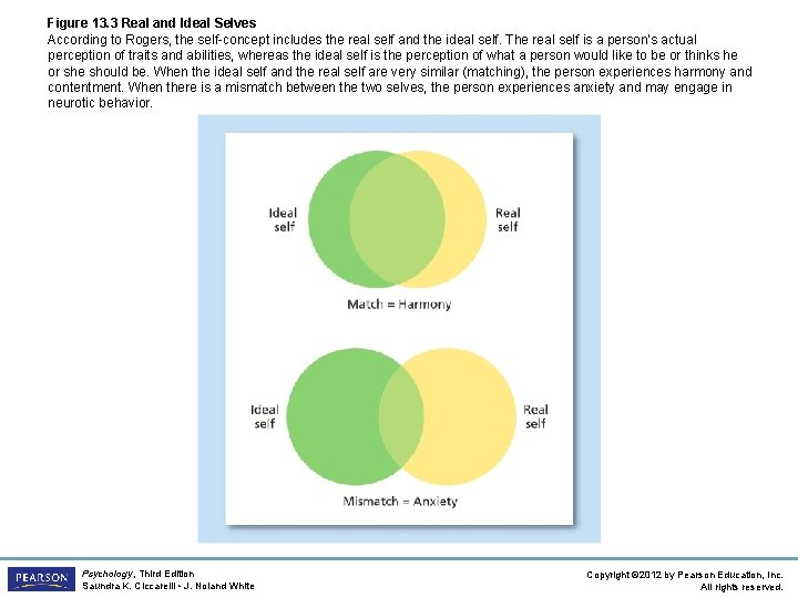 Figure 13. 3 Real and Ideal Selves According to Rogers, the self-concept includes the