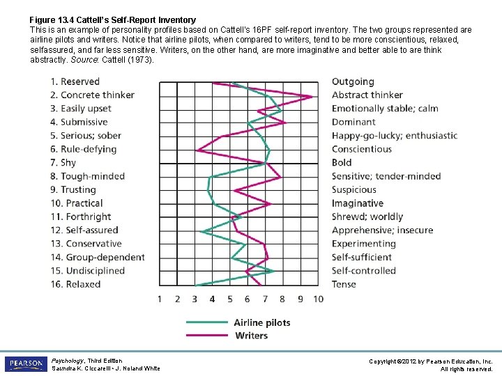 Figure 13. 4 Cattell’s Self-Report Inventory This is an example of personality profiles based