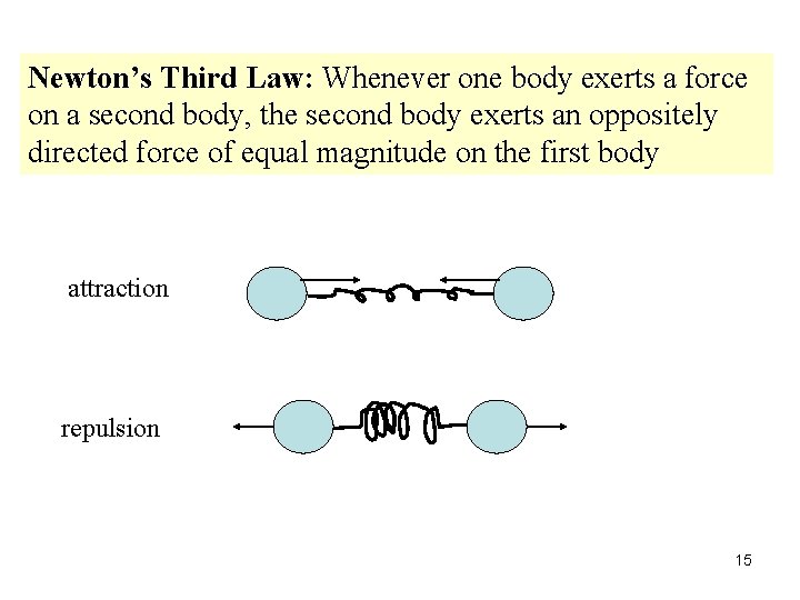 Newton’s Third Law: Whenever one body exerts a force on a second body, the