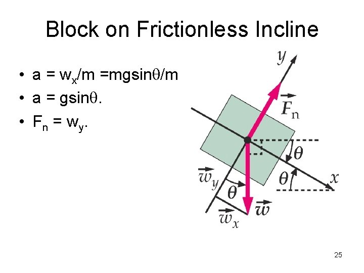 Block on Frictionless Incline • a = wx/m =mgsinq/m • a = gsinq. •