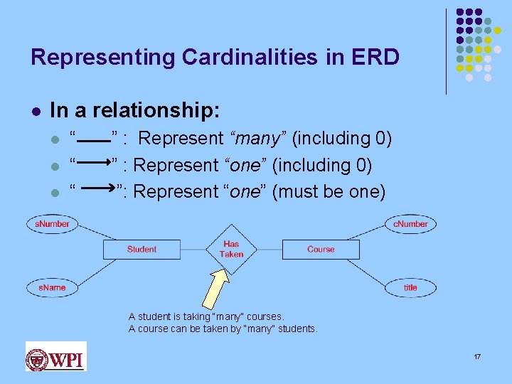 Representing Cardinalities in ERD l In a relationship: l l l “ “ “