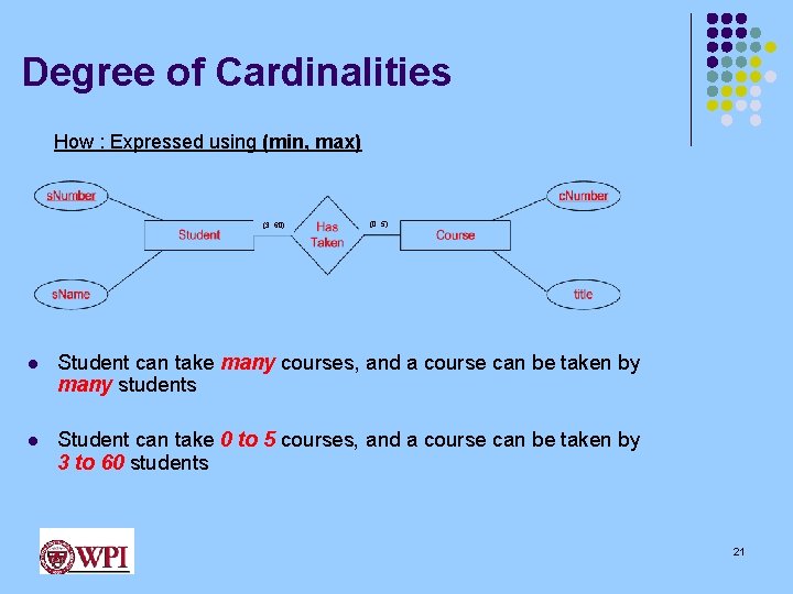 Degree of Cardinalities How : Expressed using (min, max) l Student can take many