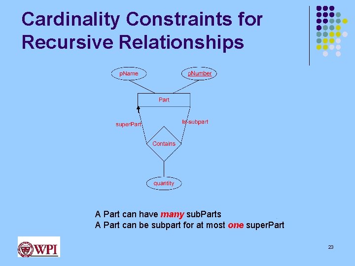 Cardinality Constraints for Recursive Relationships A Part can have many sub. Parts A Part