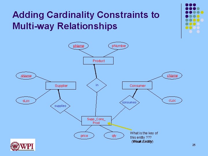 Adding Cardinality Constraints to Multi-way Relationships p. Number p. Name Product c. Name s.