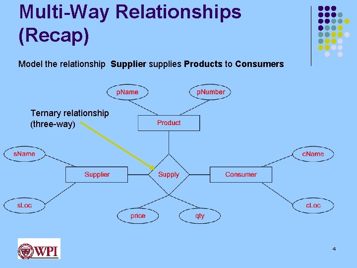 Multi-Way Relationships (Recap) Model the relationship Supplier supplies Products to Consumers Ternary relationship (three-way)