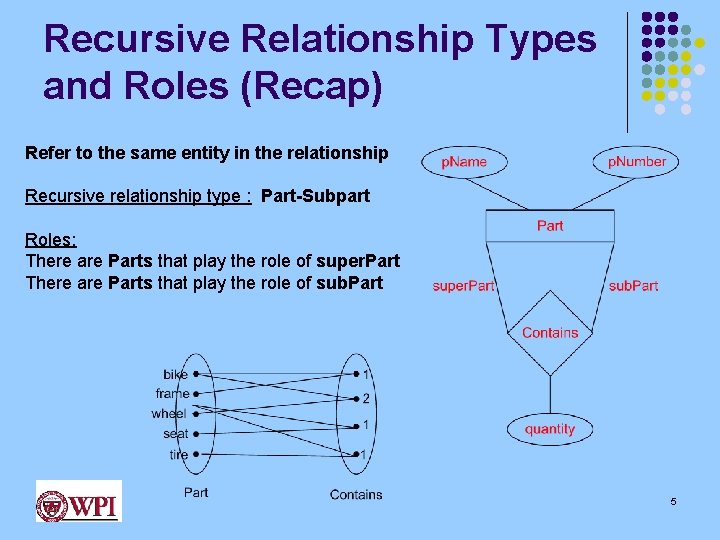 Recursive Relationship Types and Roles (Recap) Refer to the same entity in the relationship