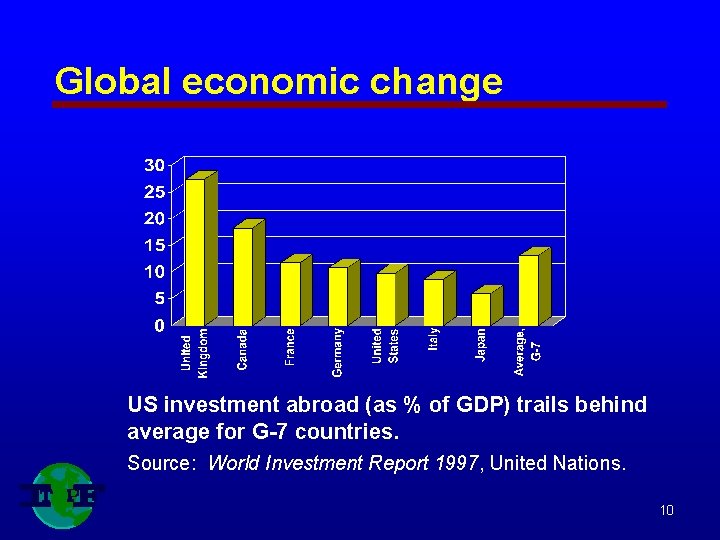 Global economic change US investment abroad (as % of GDP) trails behind average for