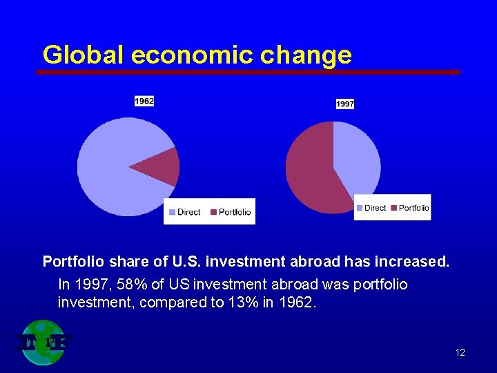 Global economic change Portfolio share of U. S. investment abroad has increased. In 1997,