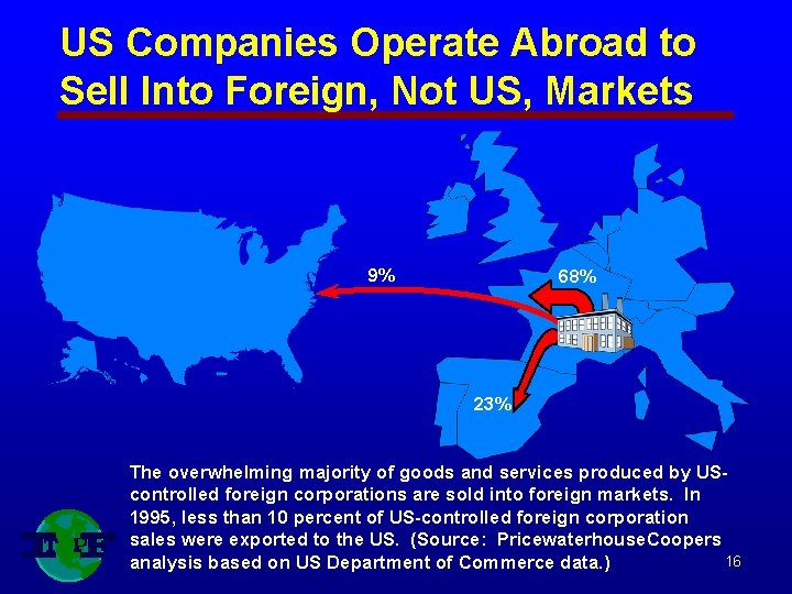 US Companies Operate Abroad to Sell Into Foreign, Not US, Markets 9% 68% 23%