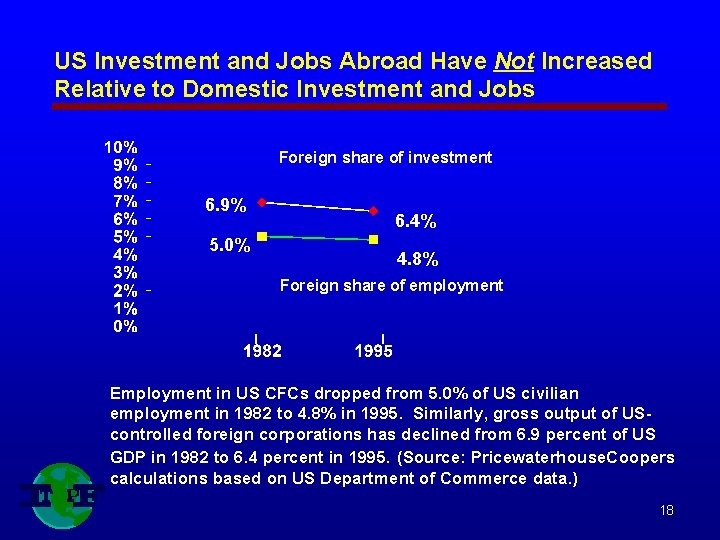 US Investment and Jobs Abroad Have Not Increased Relative to Domestic Investment and Jobs