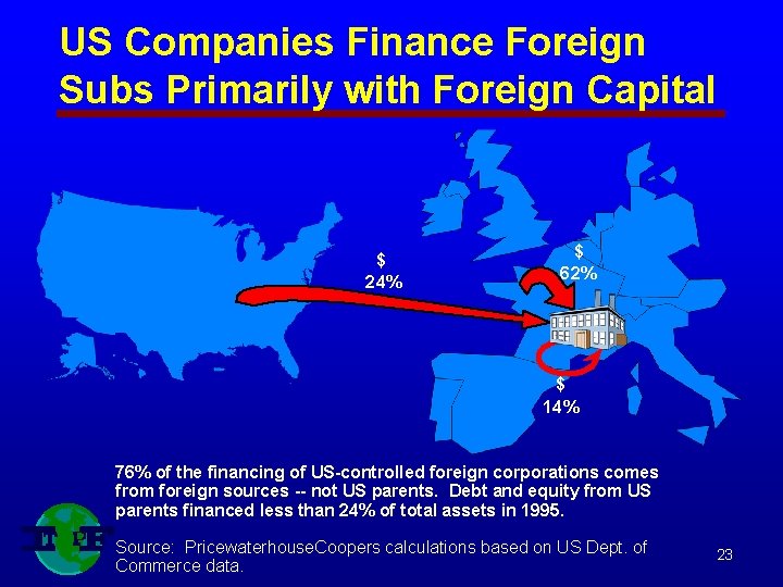 US Companies Finance Foreign Subs Primarily with Foreign Capital $ 24% $ 62% $