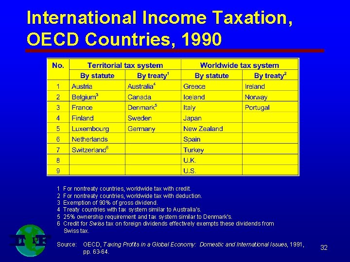 International Income Taxation, OECD Countries, 1990 1 2 3 4 5 6 For nontreaty