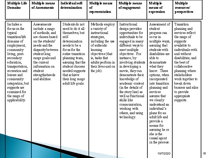 Multiple Life Domains Includes a focus on the typical transition/life domains of employment, community
