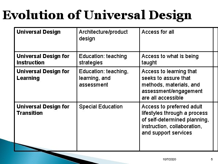 Evolution of Universal Design Architecture/product design Access for all Universal Design for Instruction Education: