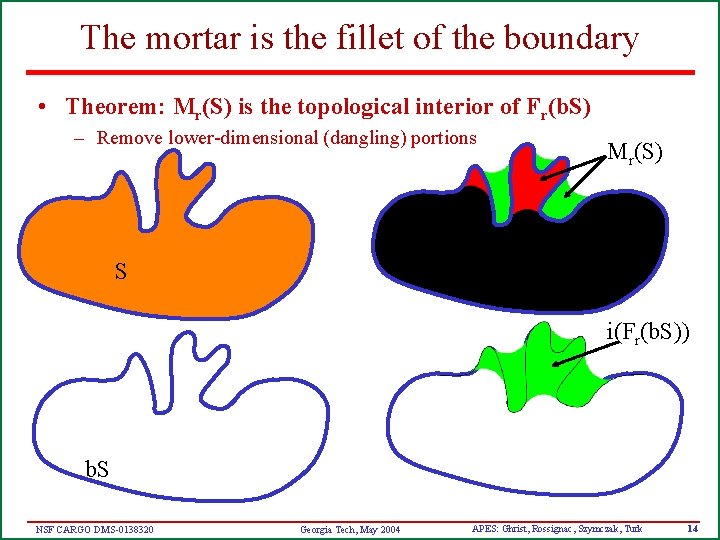 The mortar is the fillet of the boundary • Theorem: Mr(S) is the topological