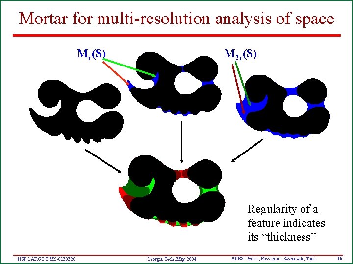 Mortar for multi-resolution analysis of space Mr(S) M 2 r(S) Regularity of a feature