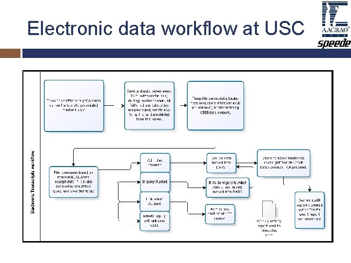 Electronic data workflow at USC Electronic data workflow at USC