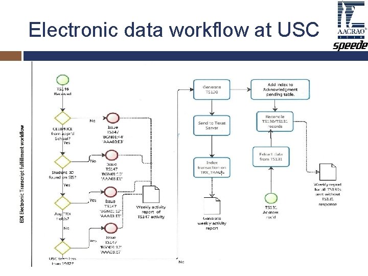 Electronic data workflow at USC Electronic data workflow at USC