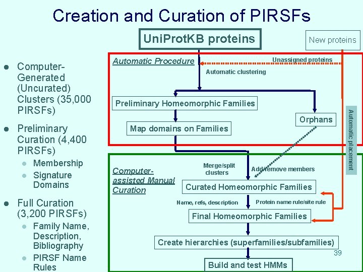 Creation and Curation of PIRSFs Uni. Prot. KB proteins l Preliminary Curation (4, 400