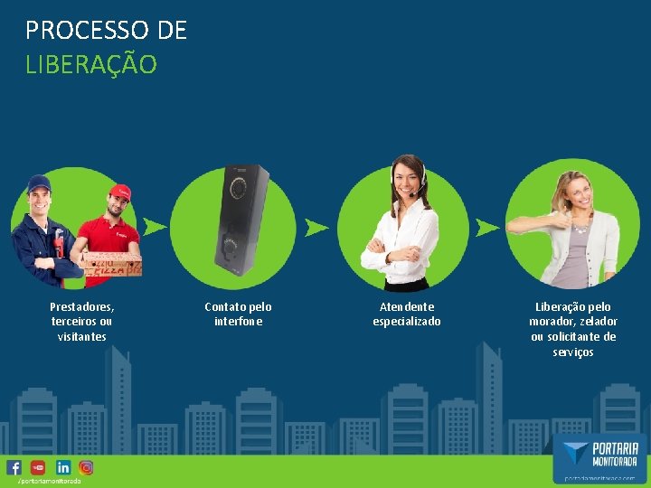 PROCESSO DE LIBERAÇÃO Prestadores, terceiros ou visitantes Contato pelo interfone Atendente especializado Liberação pelo