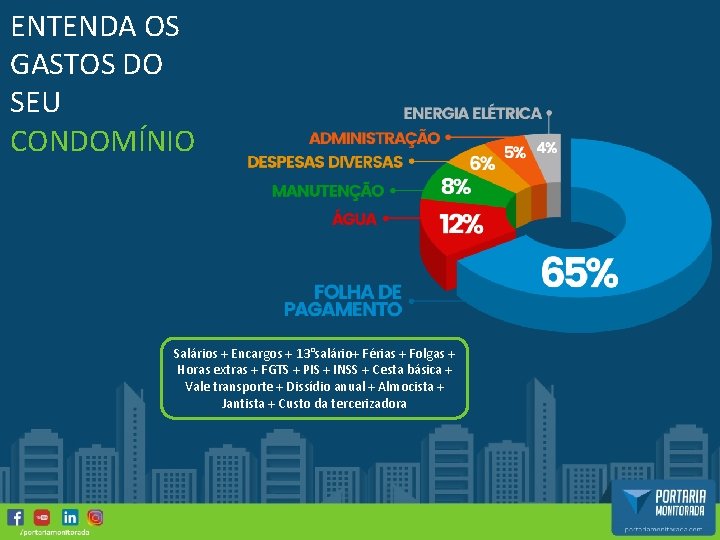 ENTENDA OS GASTOS DO SEU CONDOMÍNIO Salários + Encargos + 13°salário+ Férias + Folgas