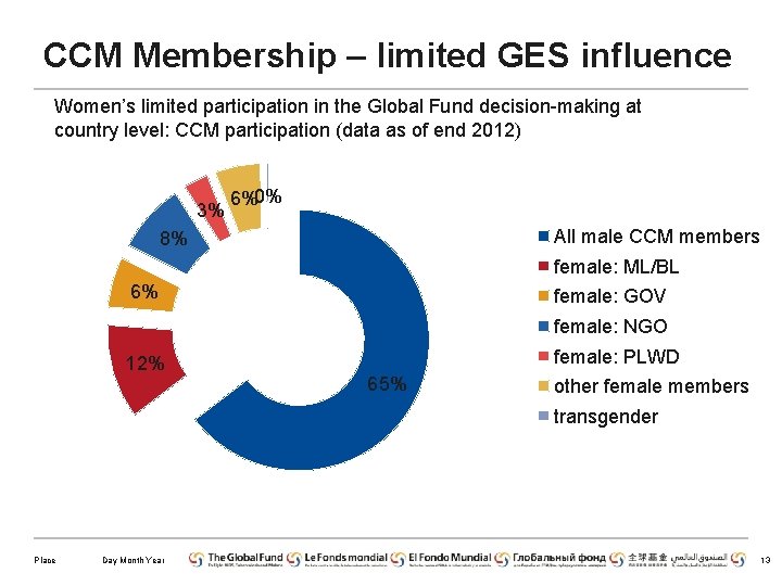 CCM Membership – limited GES influence Women’s limited participation in the Global Fund decision-making