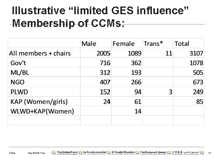 Illustrative “limited GES influence” Membership of CCMs: Place Day Month Year 14 