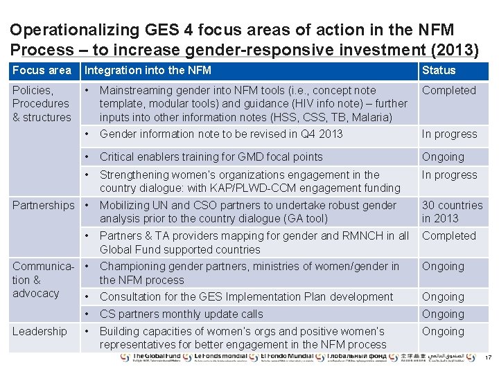 Operationalizing GES 4 focus areas of action in the NFM Process – to increase