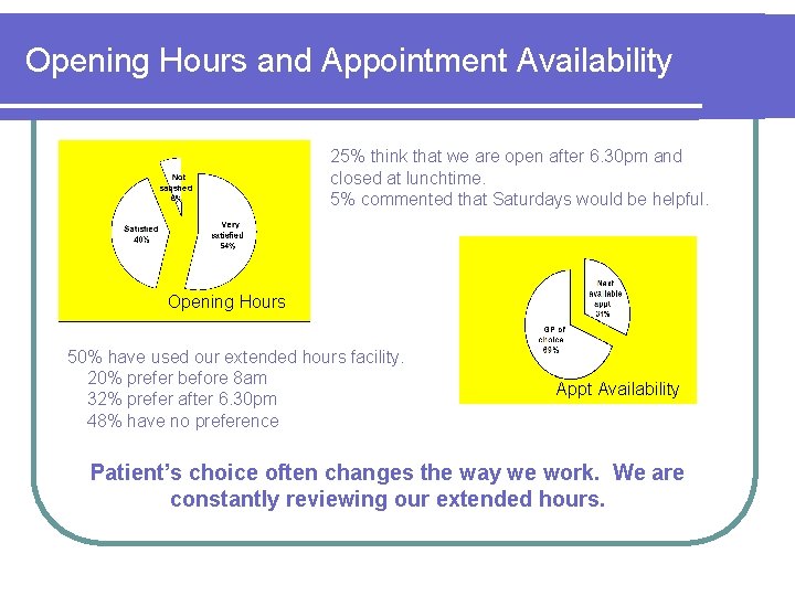Opening Hours and Appointment Availability 25% think that we are open after 6. 30
