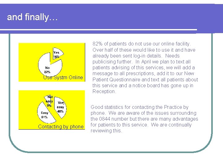 and finally… Use Systm Online Contacting by phone 82% of patients do not use
