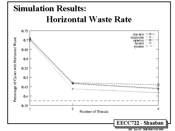 Simulation Results: Horizontal Waste Rate EECC 722 - Shaaban #31 Lec # 2 Fall