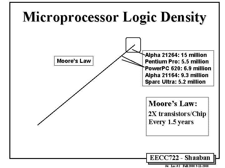 Microprocessor Logic Density Moore’s Law Alpha 21264: 15 million Pentium Pro: 5. 5 million