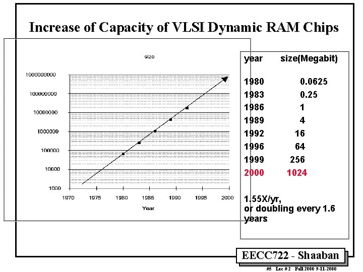 Increase of Capacity of VLSI Dynamic RAM Chips year size(Megabit) 1980 1983 1986 1989
