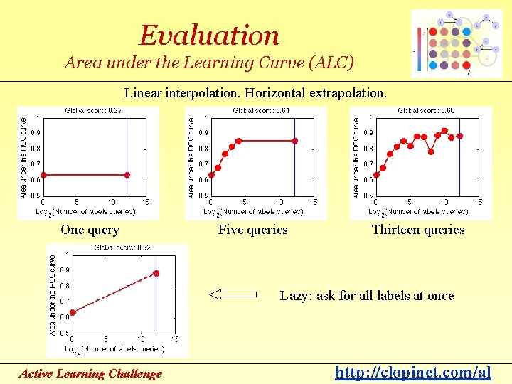 Evaluation Area under the Learning Curve (ALC) Linear interpolation. Horizontal extrapolation. One query Five