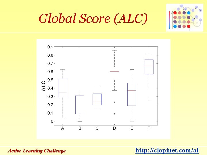 Global Score (ALC) Active Learning Challenge http: //clopinet. com/al 