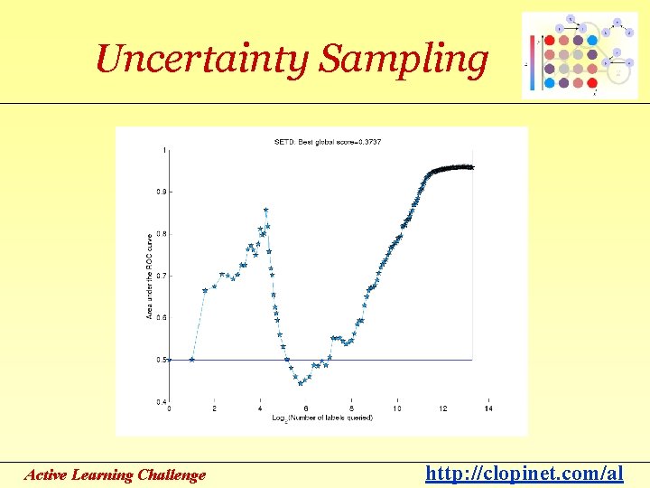 Uncertainty Sampling Active Learning Challenge http: //clopinet. com/al 
