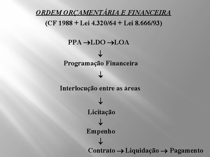 ORDEM ORÇAMENTÁRIA E FINANCEIRA (CF 1988 + Lei 4. 320/64 + Lei 8. 666/93)