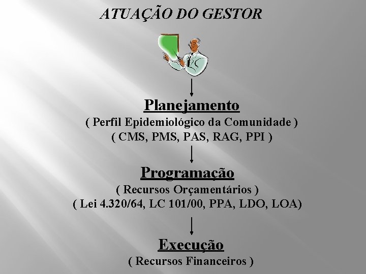 ATUAÇÃO DO GESTOR Planejamento ( Perfil Epidemiológico da Comunidade ) ( CMS, PAS, RAG,