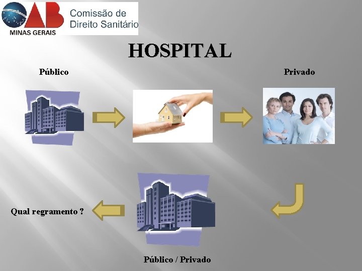 HOSPITAL Público Privado Qual regramento ? Público / Privado 