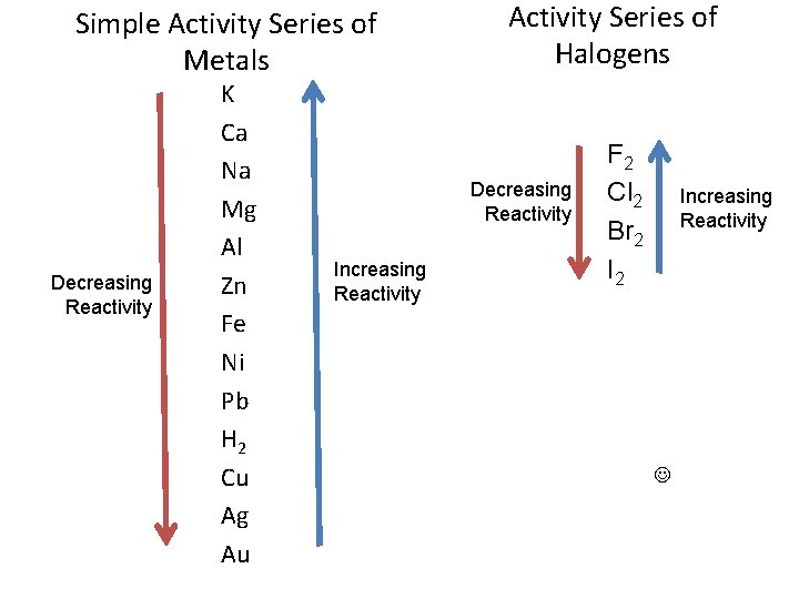 Simple Activity Series of Metals Decreasing Reactivity K Ca Na Mg Al Zn Fe