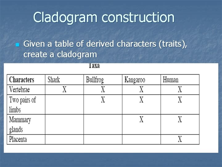 Cladogram construction n Given a table of derived characters (traits), create a cladogram Cladogram construction n Given a table of derived characters (traits), create a cladogram