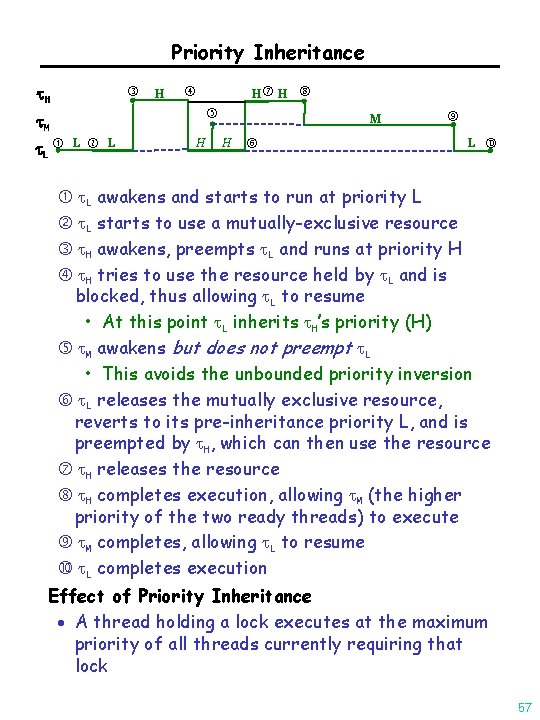 Priority Inheritance H H M L L L H M H L L awakens