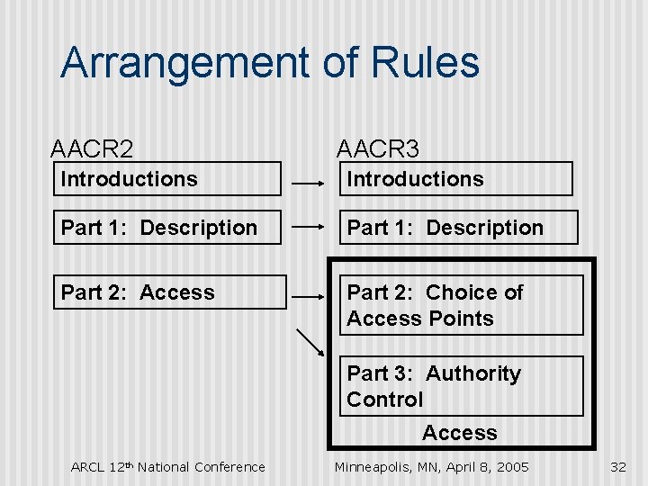 Arrangement of Rules AACR 2 AACR 3 Introductions Part 1: Description Part 2: Access