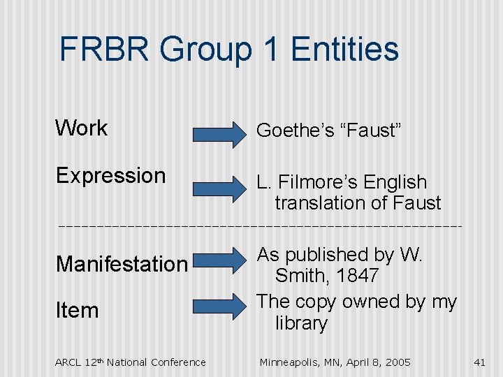 FRBR Group 1 Entities Work Goethe’s “Faust” Expression L. Filmore’s English translation of Faust